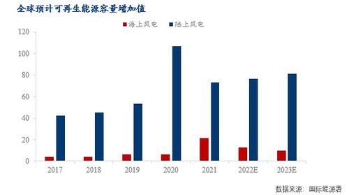 新能源发展提速，海上风电未来可期